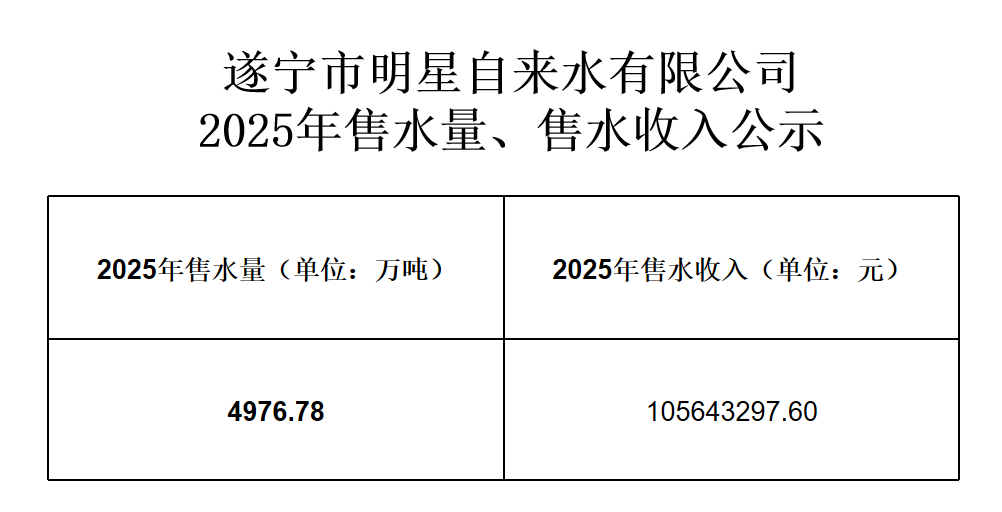 遂寧市明星自來水有限公司2025年售水量、售水收入公示.png